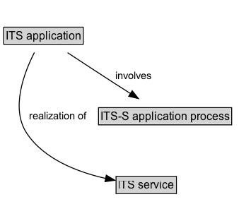 ITS application Diagram